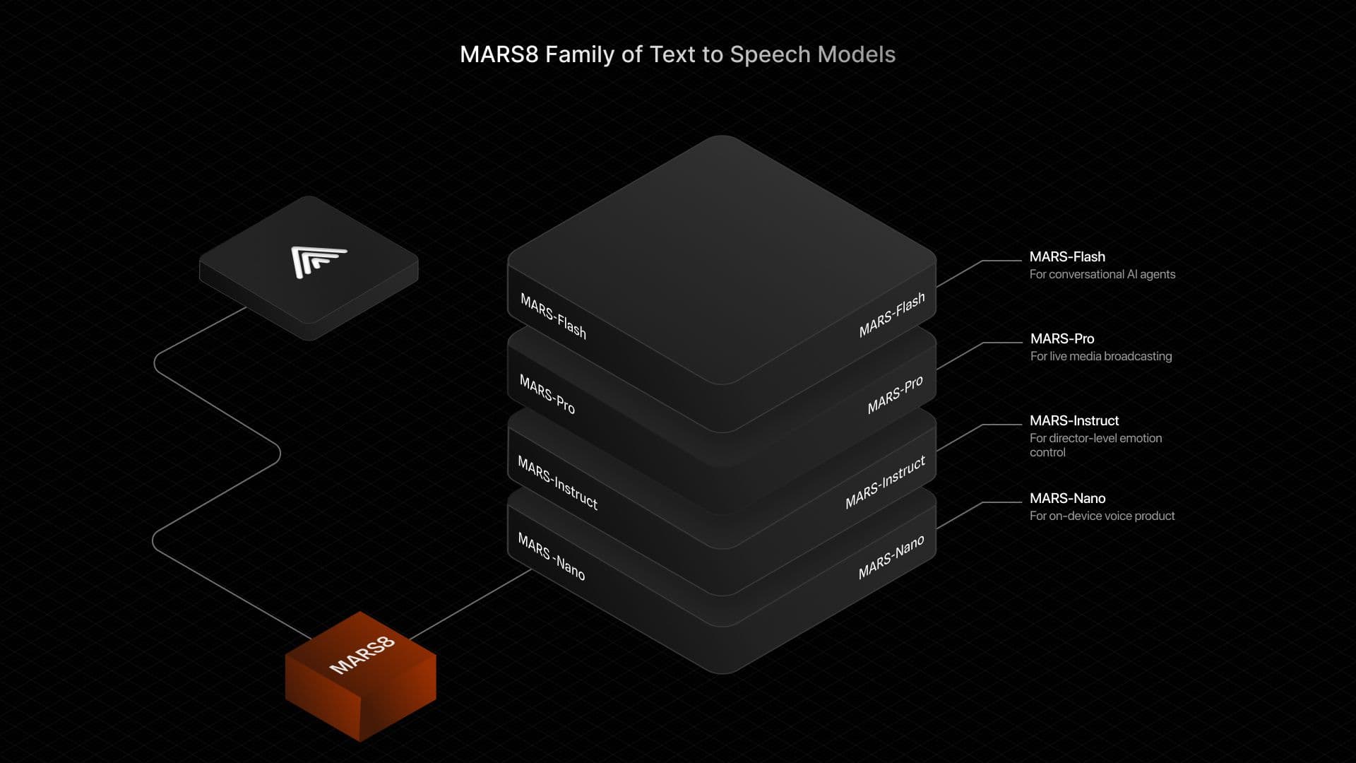 MARS8 Text to Speech AI Models - Product Image
